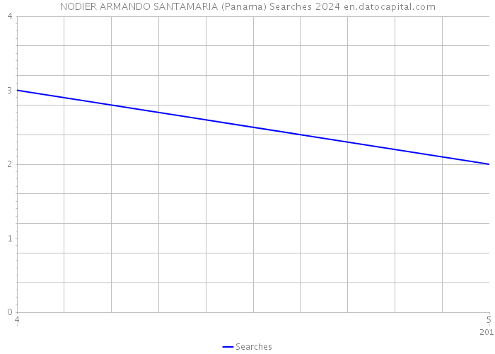 NODIER ARMANDO SANTAMARIA (Panama) Searches 2024 