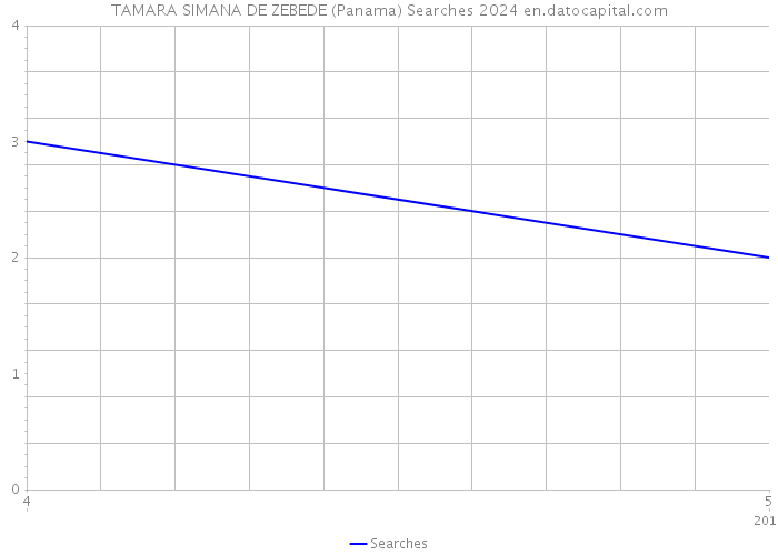 TAMARA SIMANA DE ZEBEDE (Panama) Searches 2024 