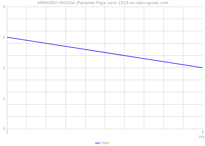 ARMANDO MOLINA (Panama) Page visits 2024 