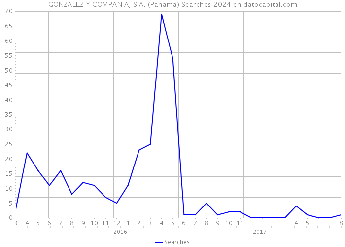 GONZALEZ Y COMPANIA, S.A. (Panama) Searches 2024 