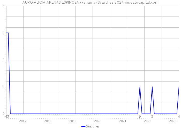 AURO ALICIA ARENAS ESPINOSA (Panama) Searches 2024 
