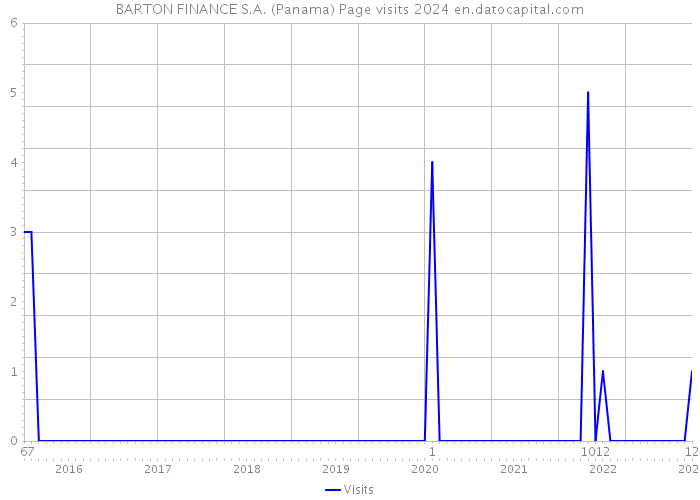 BARTON FINANCE S.A. (Panama) Page visits 2024 