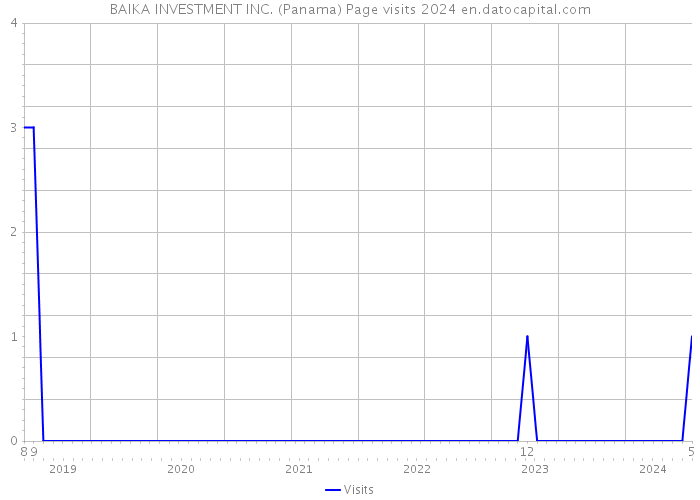 BAIKA INVESTMENT INC. (Panama) Page visits 2024 