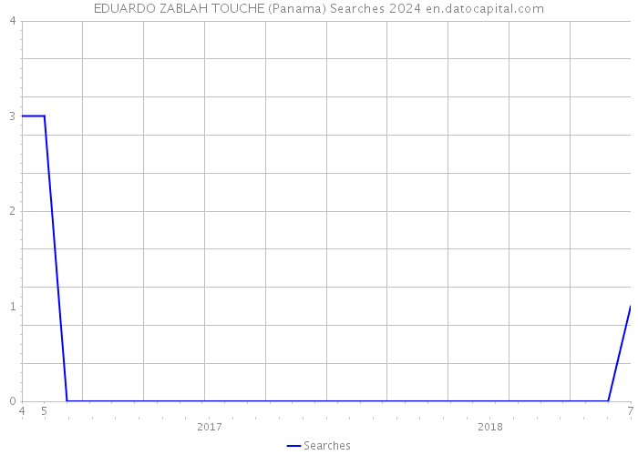 EDUARDO ZABLAH TOUCHE (Panama) Searches 2024 