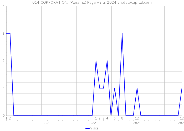 014 CORPORATION. (Panama) Page visits 2024 