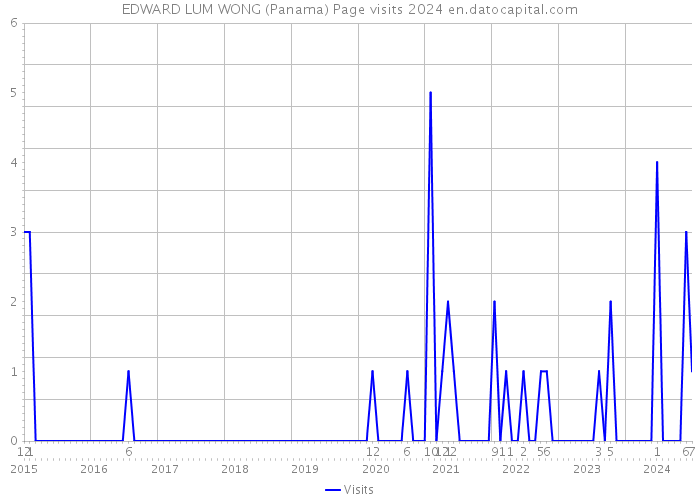 EDWARD LUM WONG (Panama) Page visits 2024 