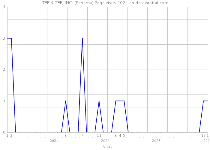 TEE & TEE, INC. (Panama) Page visits 2024 