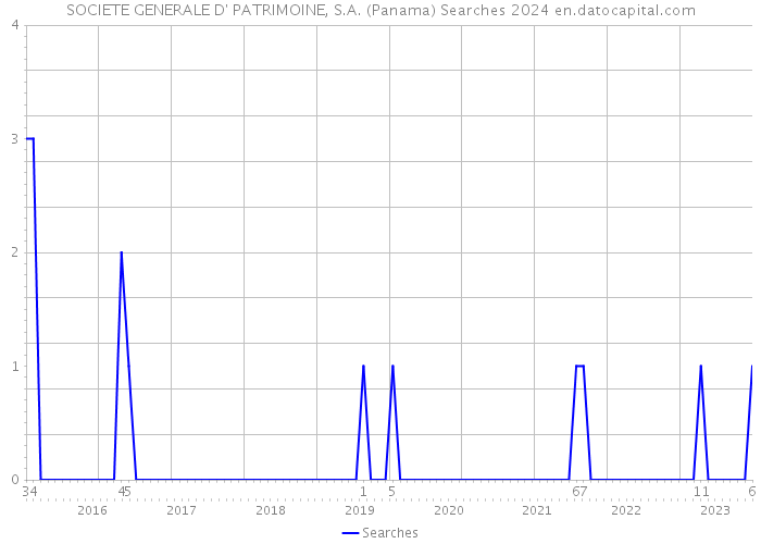 SOCIETE GENERALE D' PATRIMOINE, S.A. (Panama) Searches 2024 
