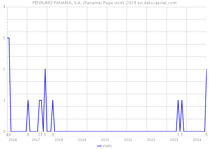 PENSUMO PANAMA, S.A. (Panama) Page visits 2024 
