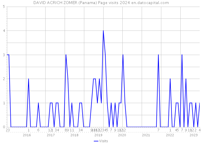 DAVID ACRICH ZOMER (Panama) Page visits 2024 