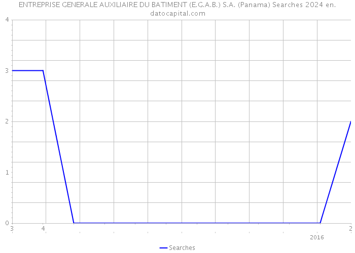 ENTREPRISE GENERALE AUXILIAIRE DU BATIMENT (E.G.A.B.) S.A. (Panama) Searches 2024 