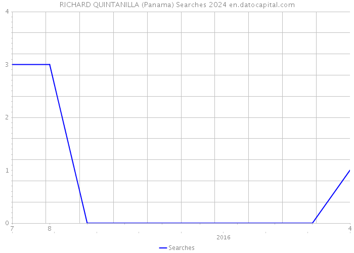 RICHARD QUINTANILLA (Panama) Searches 2024 