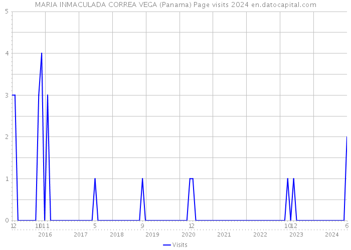 MARIA INMACULADA CORREA VEGA (Panama) Page visits 2024 
