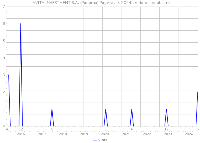 LAVITA INVESTMENT S.A. (Panama) Page visits 2024 