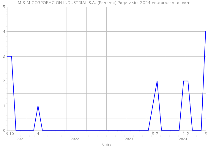 M & M CORPORACION INDUSTRIAL S.A. (Panama) Page visits 2024 