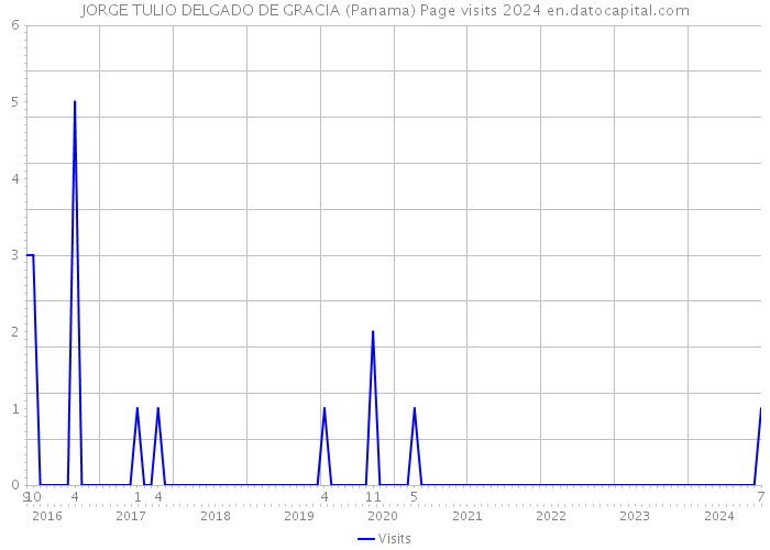 JORGE TULIO DELGADO DE GRACIA (Panama) Page visits 2024 