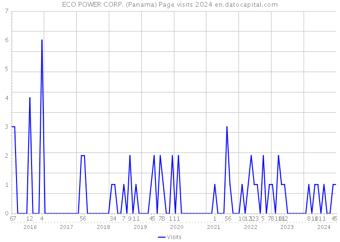 ECO POWER CORP. (Panama) Page visits 2024 