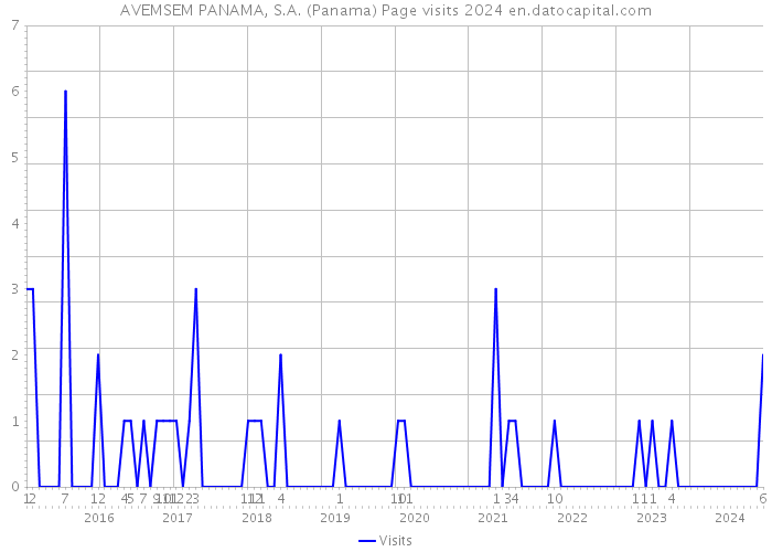AVEMSEM PANAMA, S.A. (Panama) Page visits 2024 