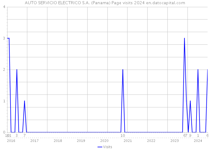 AUTO SERVICIO ELECTRICO S.A. (Panama) Page visits 2024 
