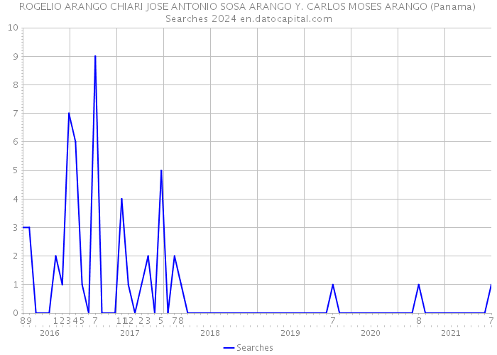ROGELIO ARANGO CHIARI JOSE ANTONIO SOSA ARANGO Y. CARLOS MOSES ARANGO (Panama) Searches 2024 