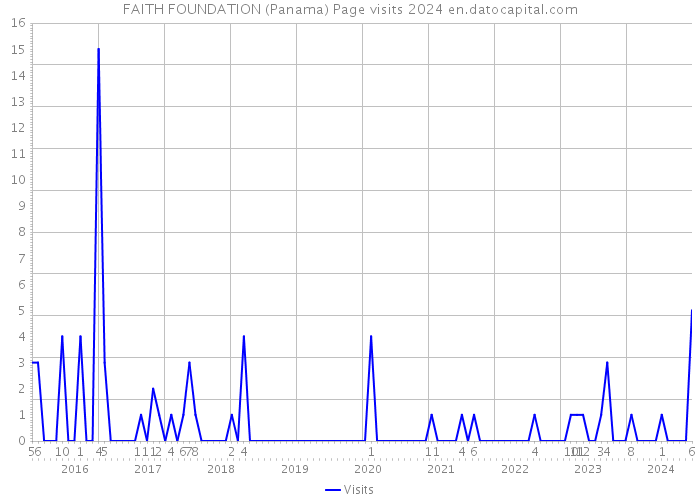FAITH FOUNDATION (Panama) Page visits 2024 