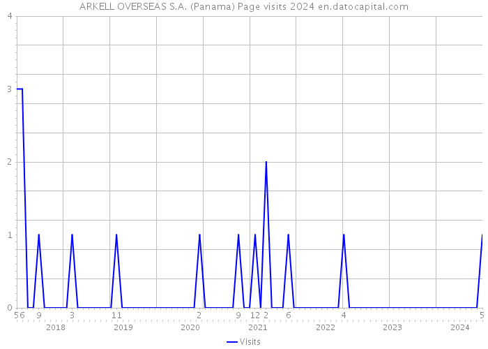 ARKELL OVERSEAS S.A. (Panama) Page visits 2024 