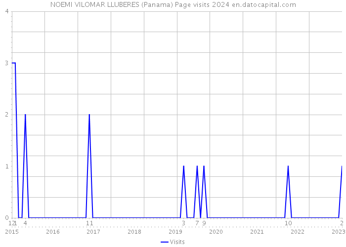 NOEMI VILOMAR LLUBERES (Panama) Page visits 2024 