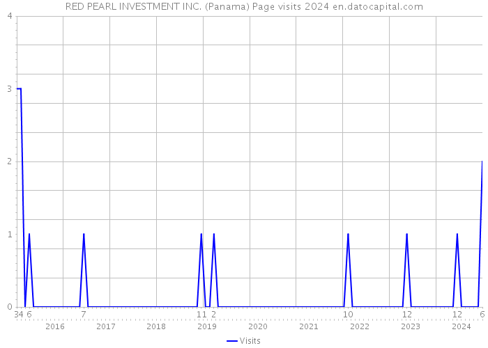 RED PEARL INVESTMENT INC. (Panama) Page visits 2024 