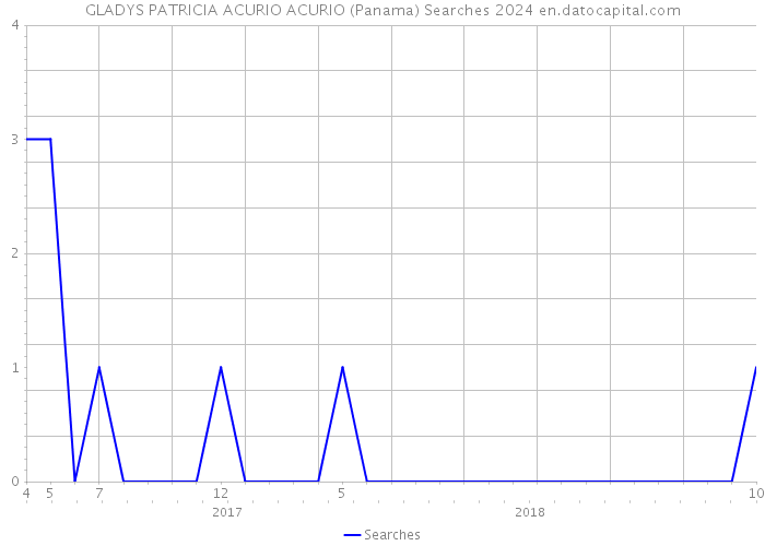 GLADYS PATRICIA ACURIO ACURIO (Panama) Searches 2024 