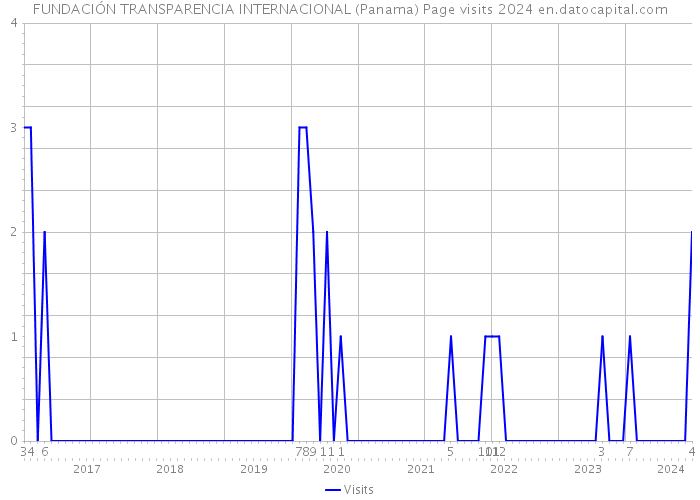 FUNDACIÓN TRANSPARENCIA INTERNACIONAL (Panama) Page visits 2024 