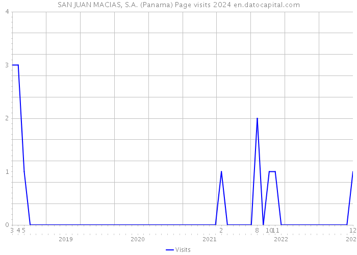 SAN JUAN MACIAS, S.A. (Panama) Page visits 2024 