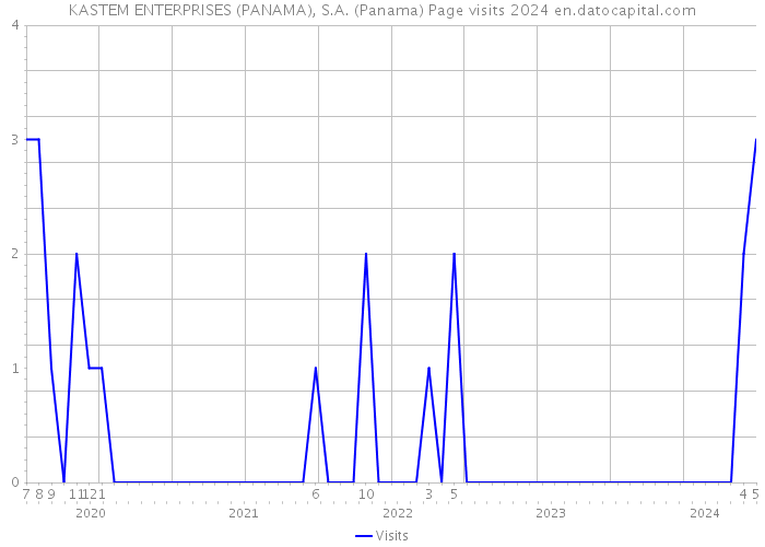 KASTEM ENTERPRISES (PANAMA), S.A. (Panama) Page visits 2024 