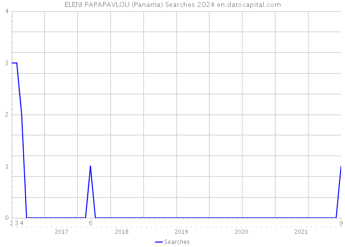 ELENI PAPAPAVLOU (Panama) Searches 2024 