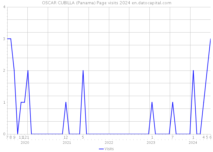 OSCAR CUBILLA (Panama) Page visits 2024 