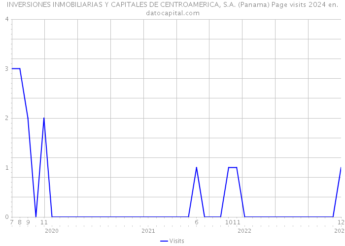 INVERSIONES INMOBILIARIAS Y CAPITALES DE CENTROAMERICA, S.A. (Panama) Page visits 2024 