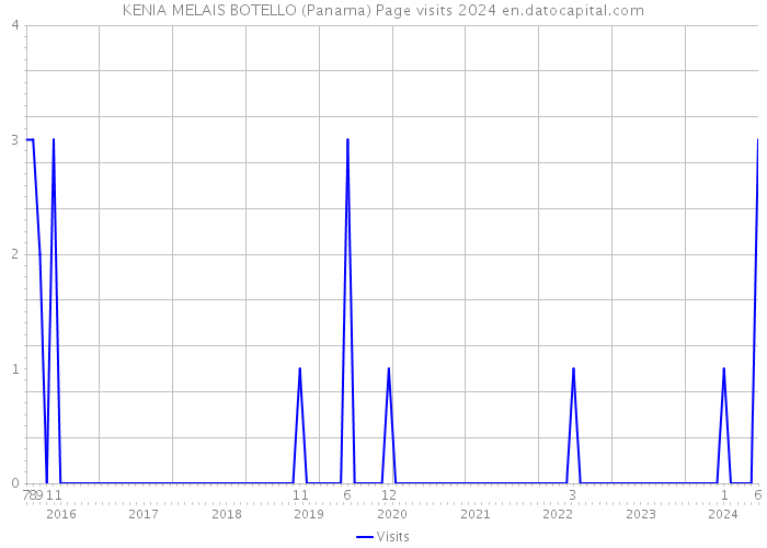 KENIA MELAIS BOTELLO (Panama) Page visits 2024 