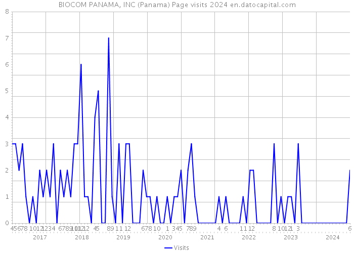 BIOCOM PANAMA, INC (Panama) Page visits 2024 