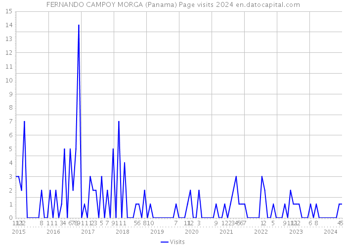 FERNANDO CAMPOY MORGA (Panama) Page visits 2024 
