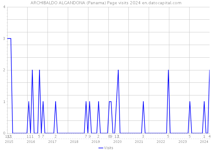 ARCHIBALDO ALGANDONA (Panama) Page visits 2024 