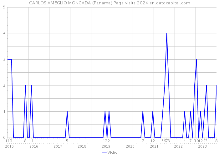 CARLOS AMEGLIO MONCADA (Panama) Page visits 2024 