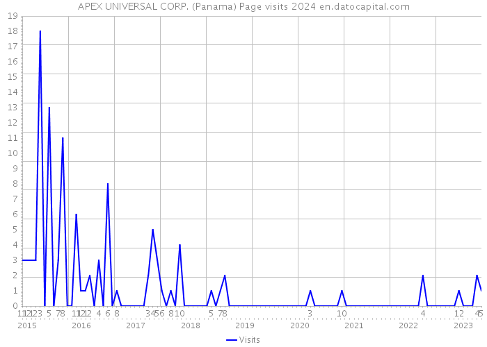 APEX UNIVERSAL CORP. (Panama) Page visits 2024 