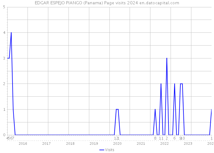EDGAR ESPEJO PIANGO (Panama) Page visits 2024 