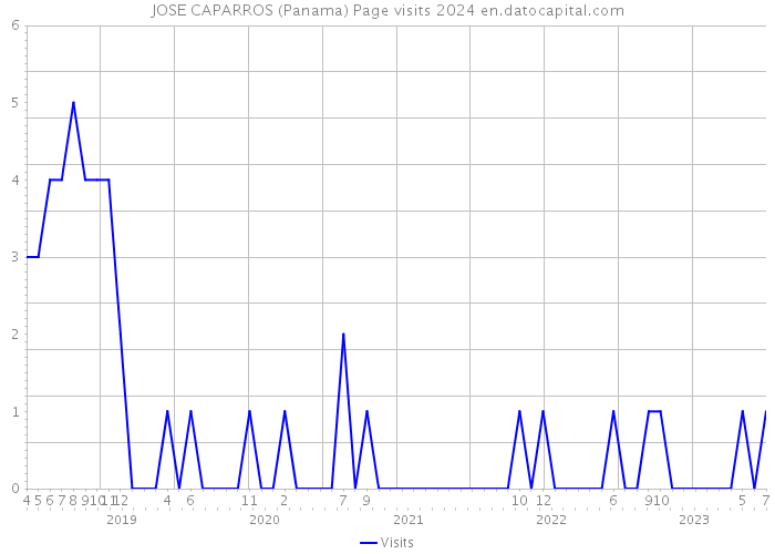 JOSE CAPARROS (Panama) Page visits 2024 