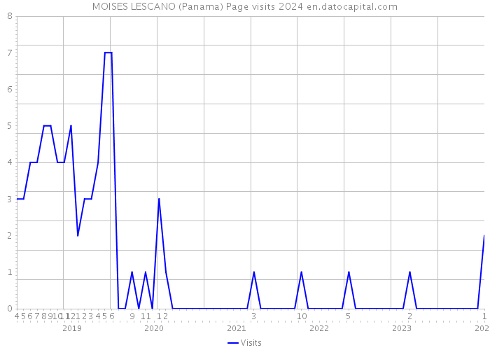 MOISES LESCANO (Panama) Page visits 2024 