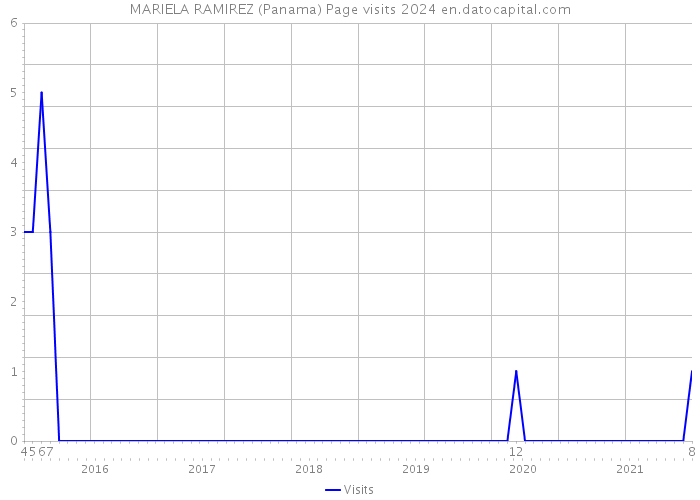 MARIELA RAMIREZ (Panama) Page visits 2024 