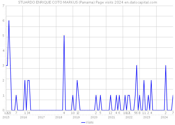 STUARDO ENRIQUE COTO MARKUS (Panama) Page visits 2024 