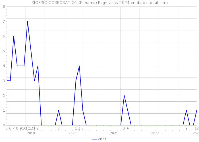 RIOFRIO CORPORATION (Panama) Page visits 2024 
