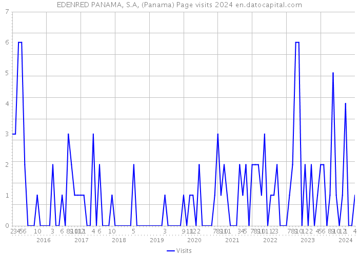 EDENRED PANAMA, S.A, (Panama) Page visits 2024 