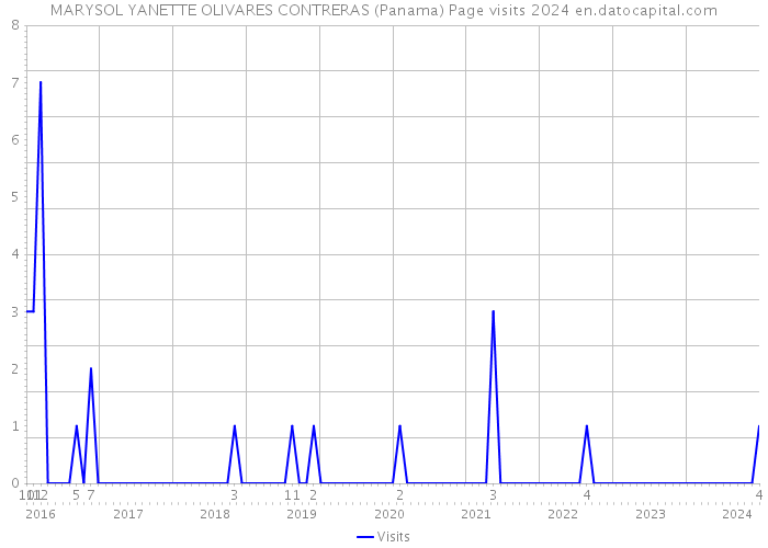 MARYSOL YANETTE OLIVARES CONTRERAS (Panama) Page visits 2024 