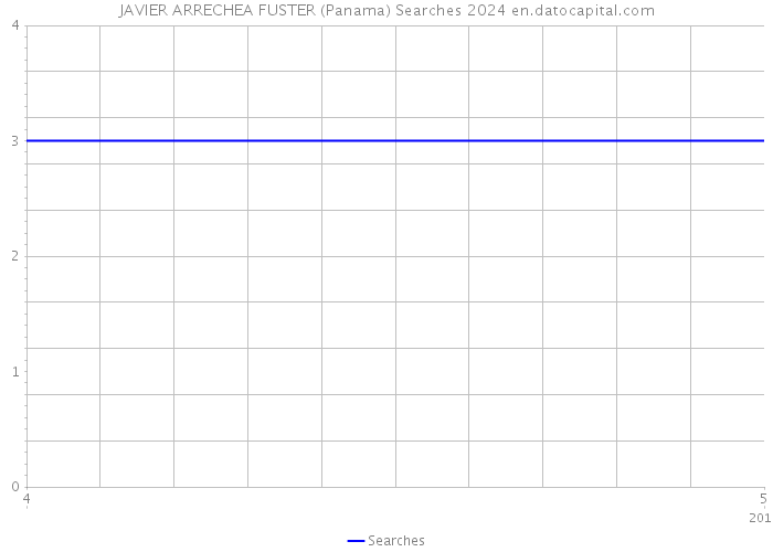 JAVIER ARRECHEA FUSTER (Panama) Searches 2024 